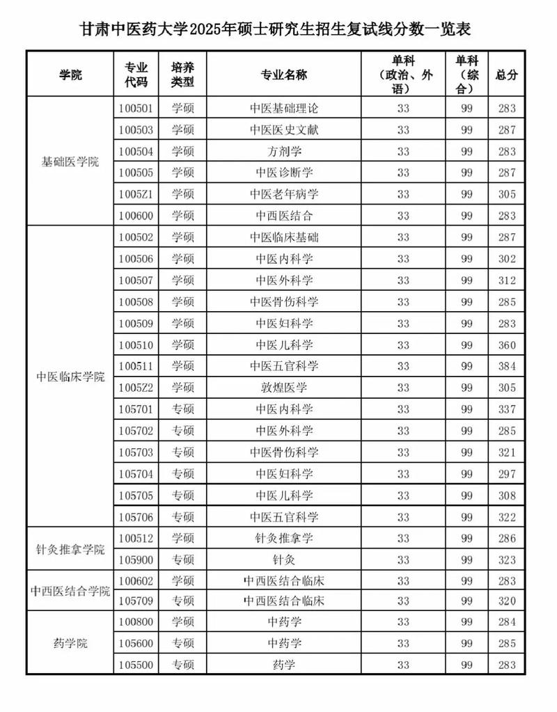 中医考研分数线怎么看？如何快速确定目标？-图1