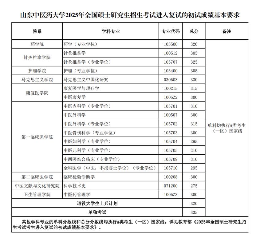 中医考研分数线怎么看？如何快速确定目标？-图2