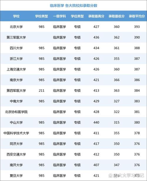 医学类院校考研分数线多少?-图1 医学类院校考研分数线多少?-图1
