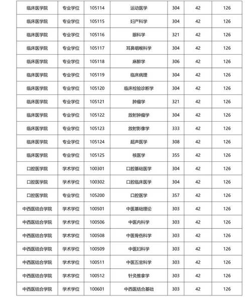 医学类院校考研分数线多少?-图3 医学类院校考研分数线多少?-图3