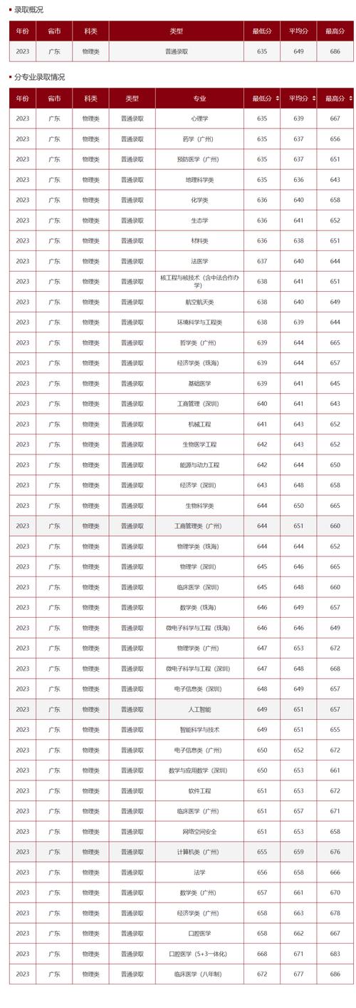 中大考研录取人数具体是多少?-图3 中大考研录取人数具体是多少?-图3