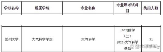 大气科学考研考博方向有哪些选择?-图2 大气科学考研考博方向有哪些选择?-图2