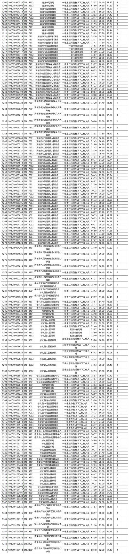 2025贵州国考成绩何时出？进面线多少？-图2