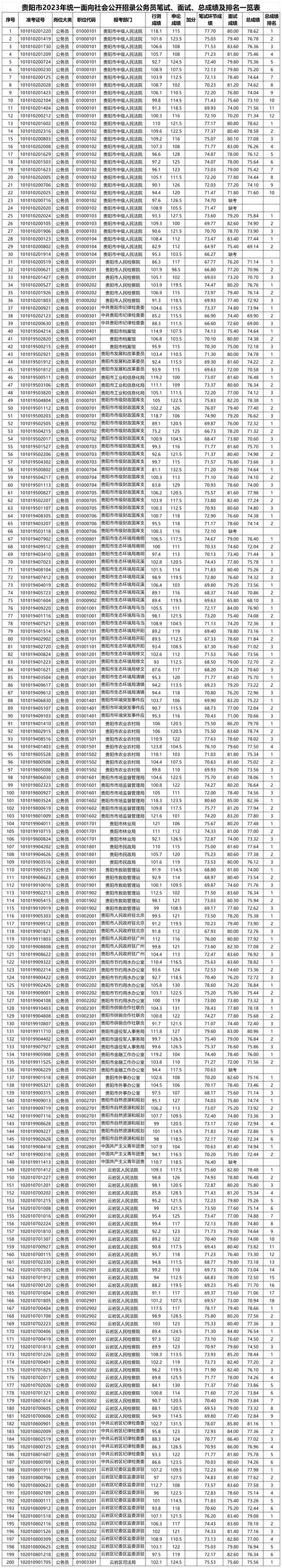 2025贵州国考成绩何时出？进面线多少？-图1