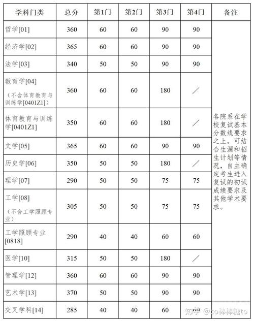 南大考研各专业分数线-图1