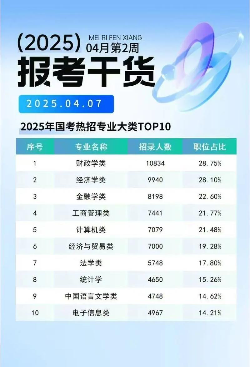 2025国考哪些专业最热门？竞争如何？-图2