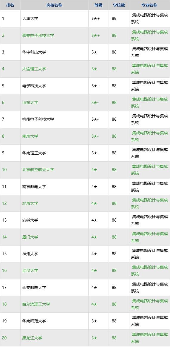 福大集成电路考研专业难考吗？-图2
