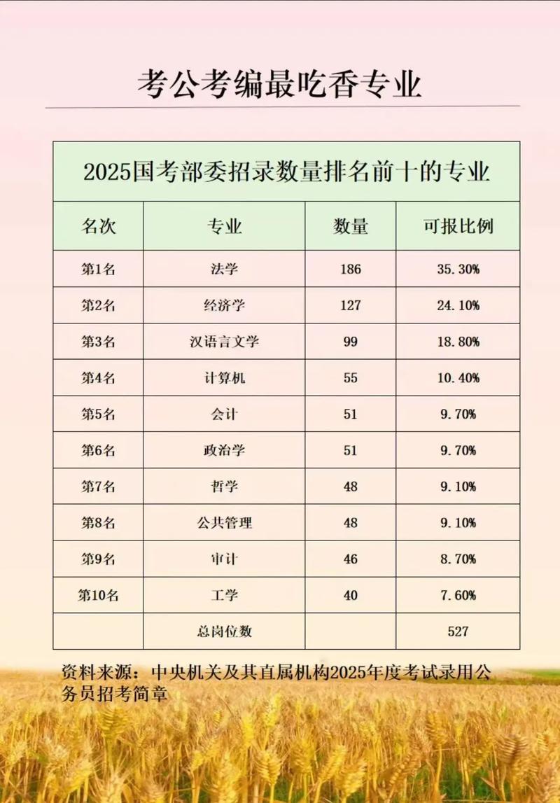 2025国考哪些专业招录最多？-图3
