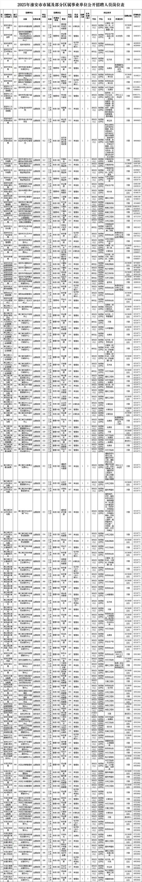 2025国考淮安职位有哪些可报？-图2