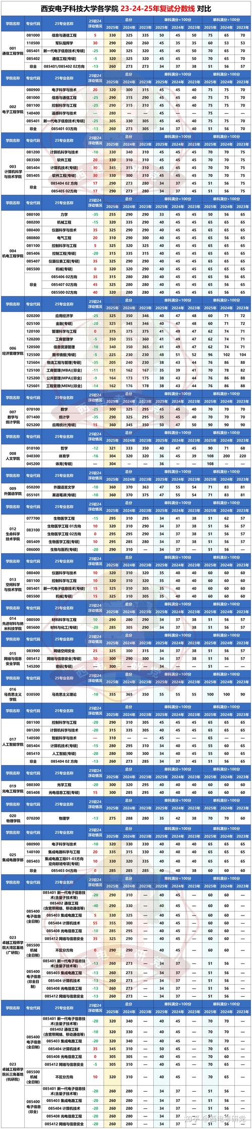 西电考研复试成绩占比多少？-图2