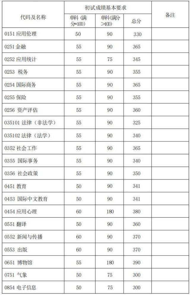 2006复旦考博分数线是多少？-图1
