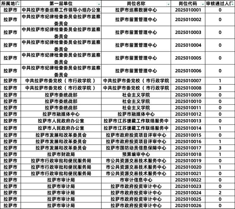 2025西藏国考招聘何时开始报名？-图2