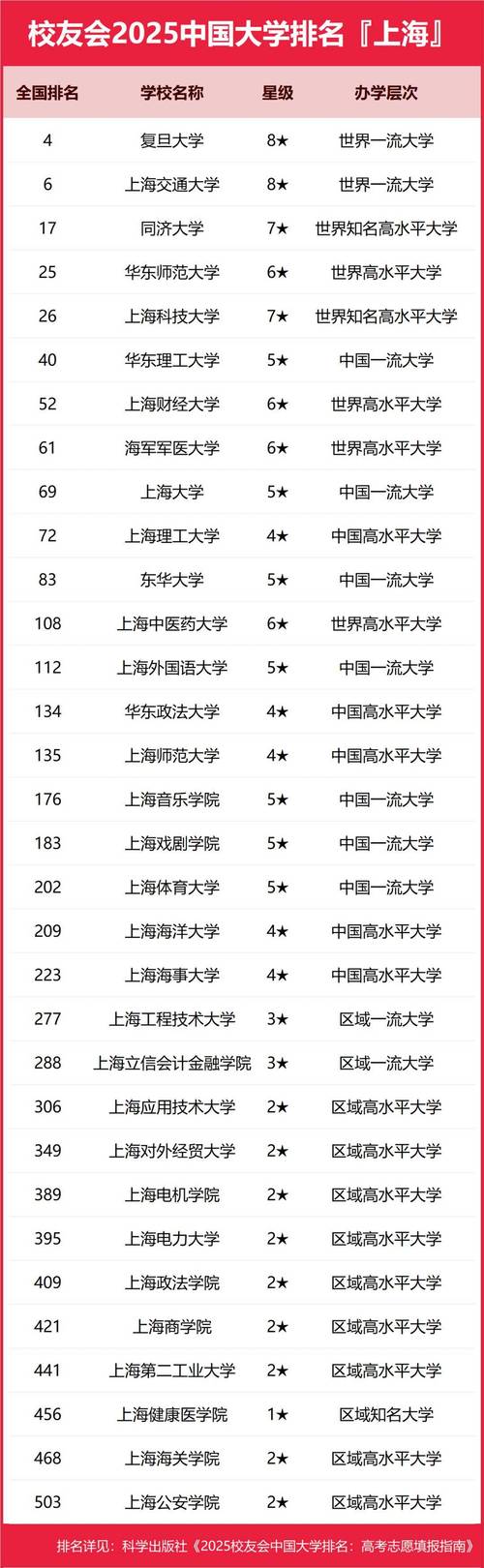 上海考博选哪些大学更合适？-图3