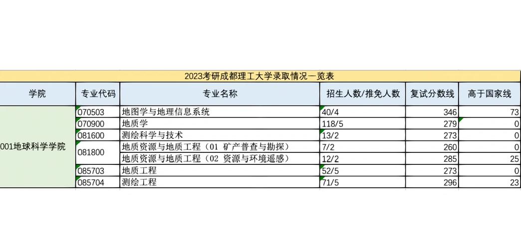 成都理工大学考研专科怎么考？-图1