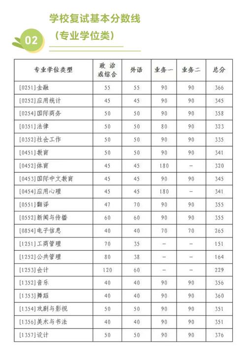 北师大生物考研分数线多少？-图1