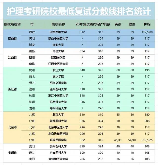广中医护理考研分数线是多少？-图1