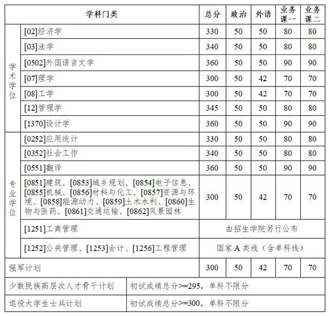 哈工大电气考研分数线多少？-图1