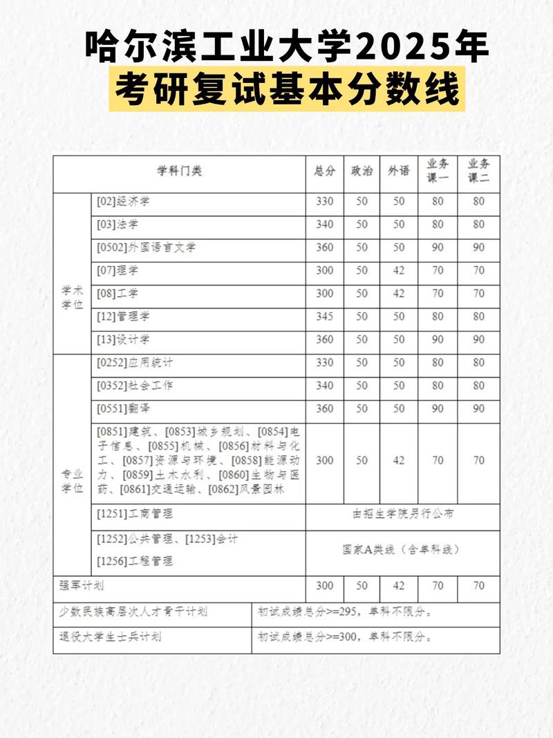 哈工大电气考研分数线多少？-图3