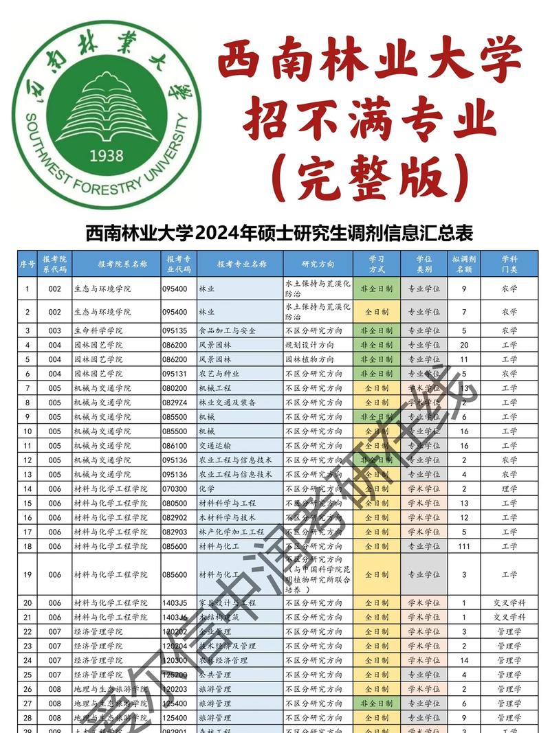 西南林业大学考研难度如何？-图1