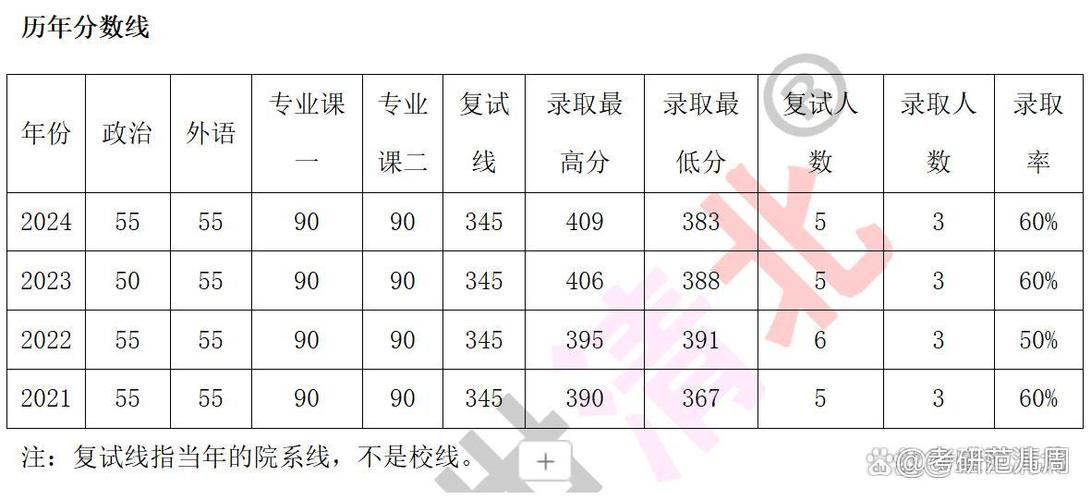 政治学考研专业分数线多少？-图1