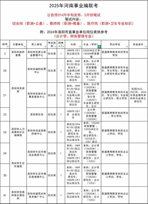 这里为您提供几个不同侧重点的疑问标题（字数均在20-30字左右），您可以根据具体需求选择，，竞争与报考类，，2025国考洛阳岗位有哪些？竞争激烈吗，普通人该如何报考？，备考与选岗类，，2025国考洛阳有哪些好岗位？如何精准选岗才能更容易上岸？，政策与条件类，，2025国考洛阳岗位报考条件是什么？哪些专业更容易成功上岸？-图2