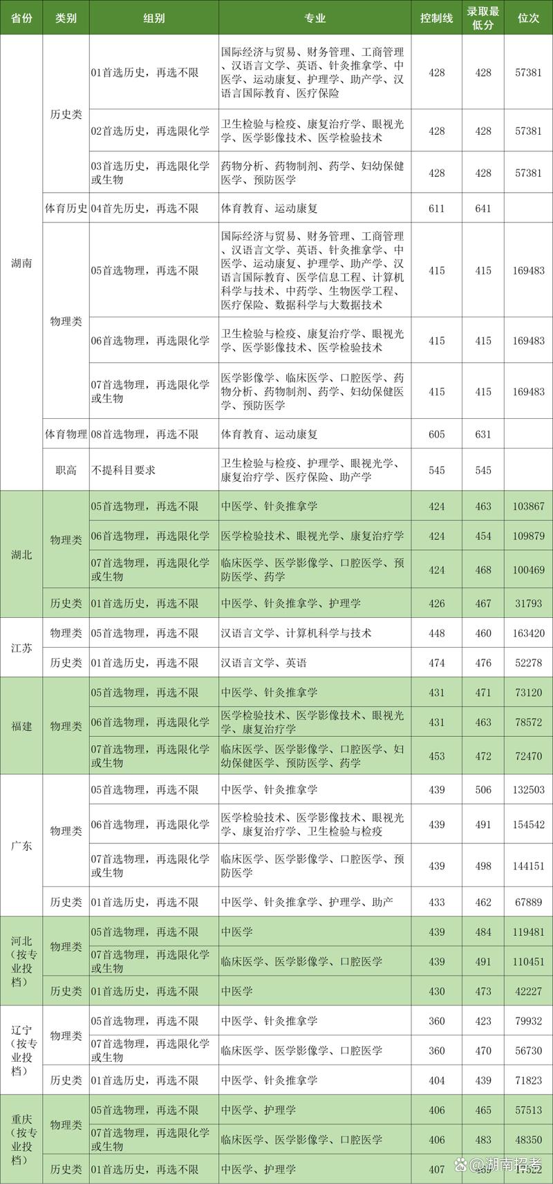 湖南省医学考研分数线是多少？-图3