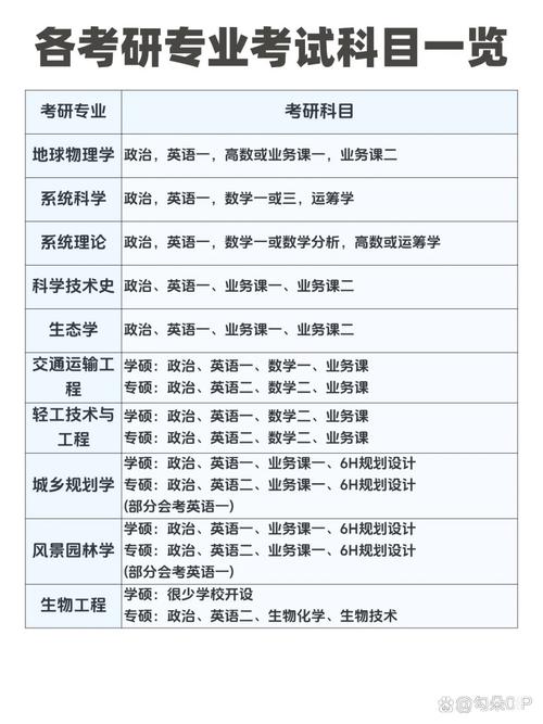 世界经济学考研考哪些科目？-图2