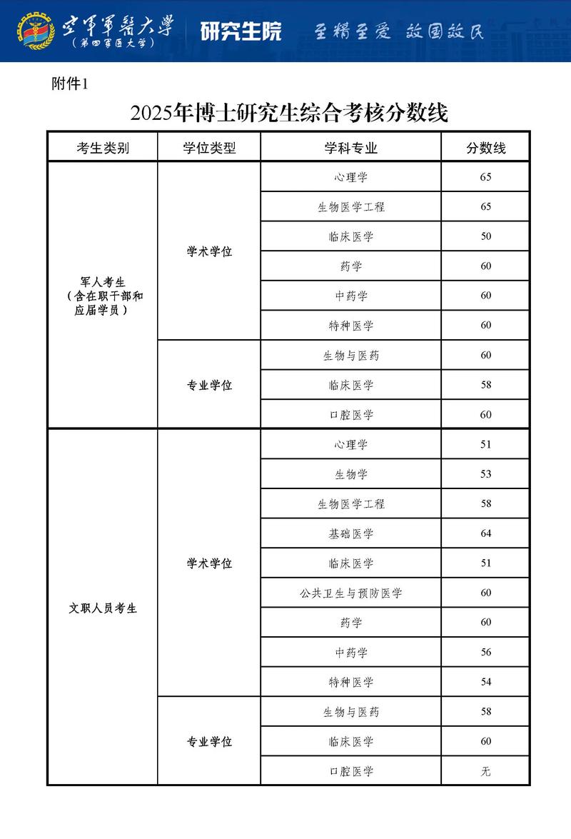 2011医学考博分数线是多少？-图1