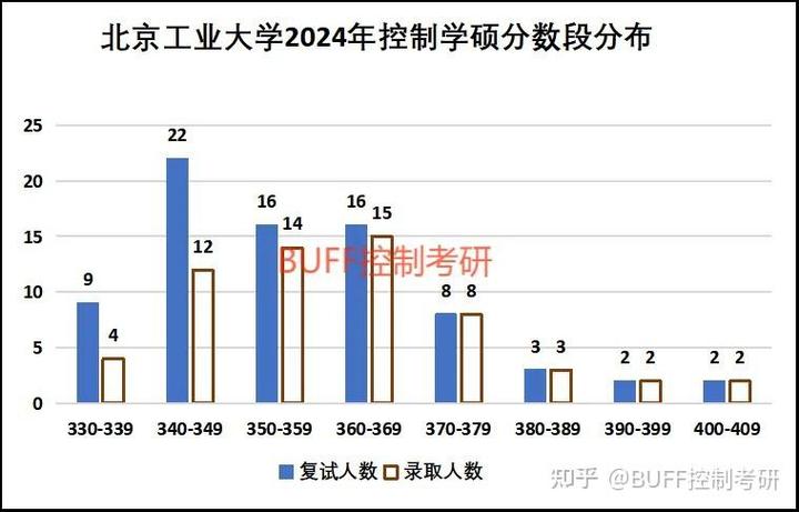 北京工业大学控制考研难度如何？-图3