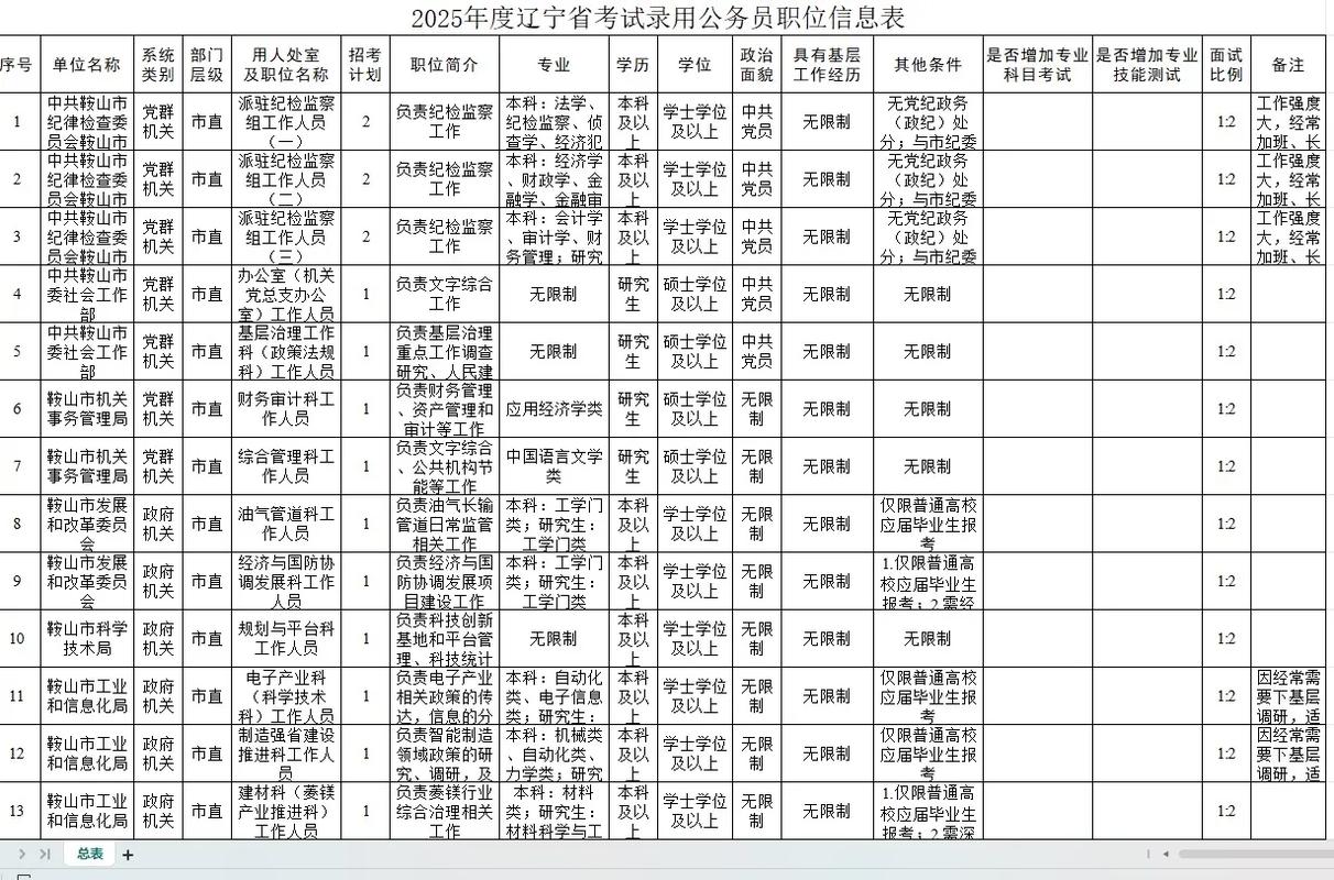 辽宁2025国考职位有哪些变化？-图1