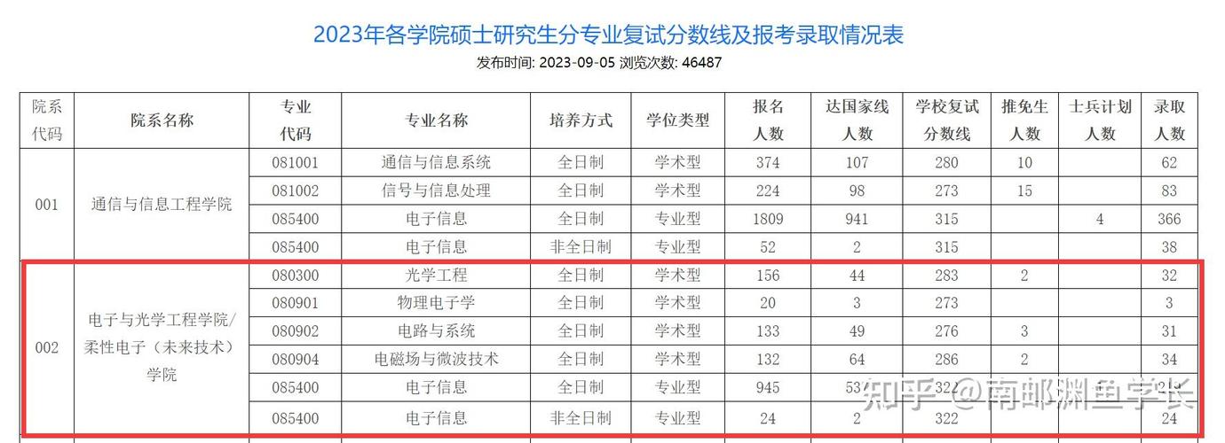 南邮电子信息专硕考研怎么准备？-图2