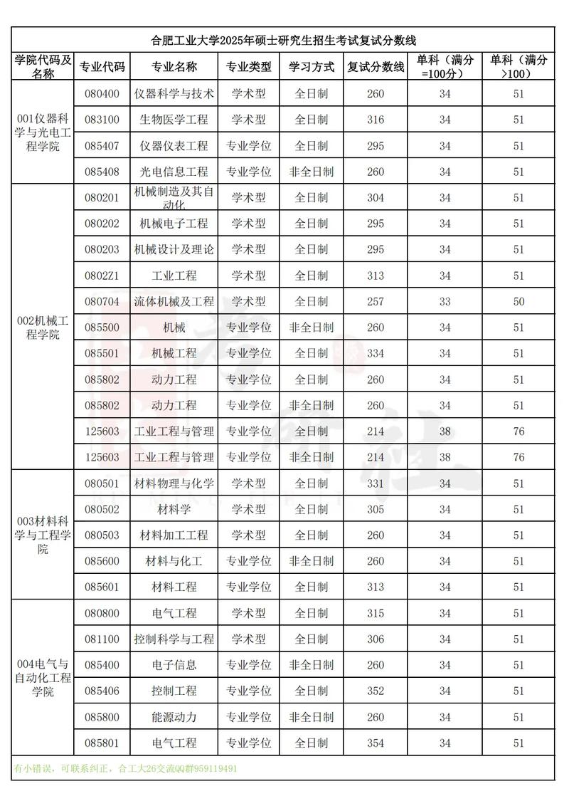 合肥工业大学考研招生有何新变化？-图2