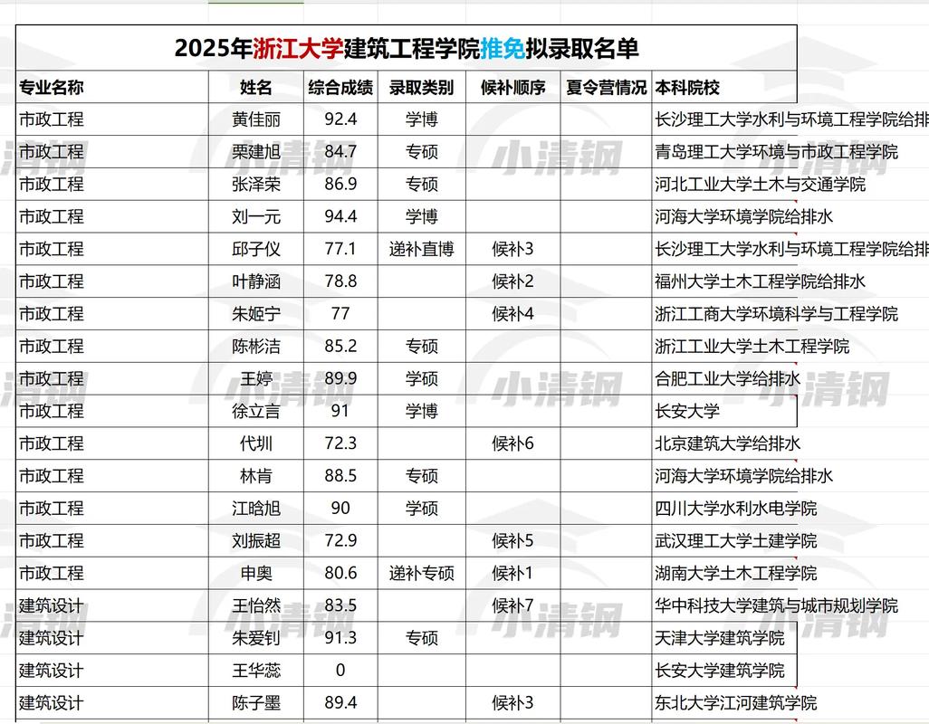 浙大土木工程考研分数线多少？-图2
