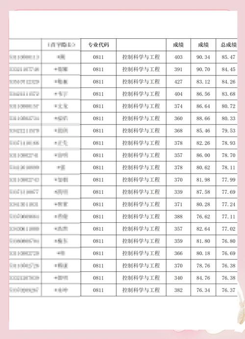 自动化考研院校分数线-图1