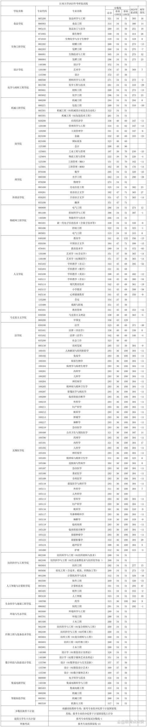江南大学考博多久出成绩-图3