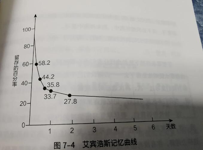 如何用艾宾浩斯曲线高效考研？-图1