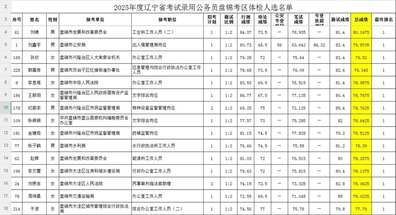 2025国考盘锦职位有哪些？-图1