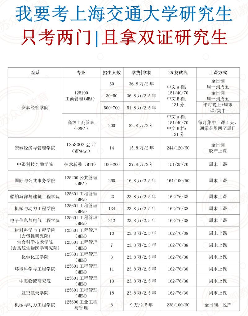 上海交大工商管理考研如何备考？-图2