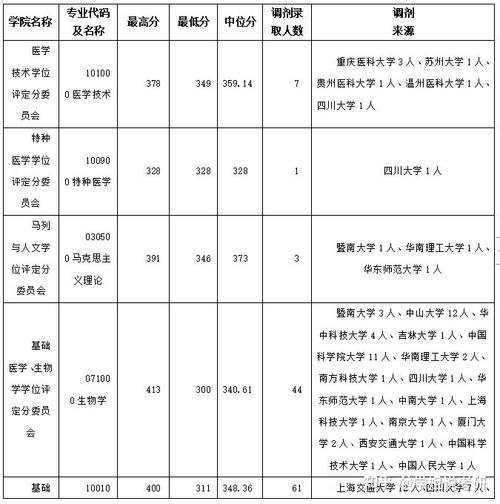 南方医科大学考研调剂怎么申请？-图1