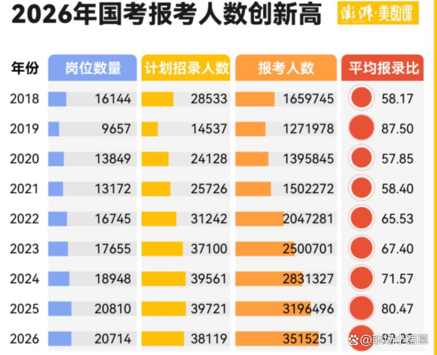 2025国考报名人数比例创新高？-图2
