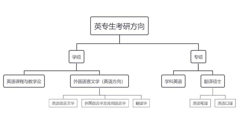 英语专业考研有专硕吗？-图3