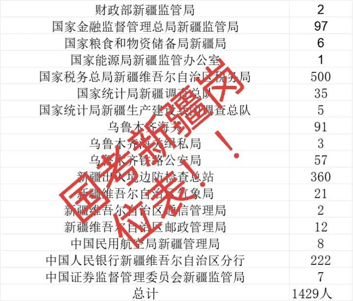 2025新疆国考职位何时发布？有哪些新增岗位？-图2
