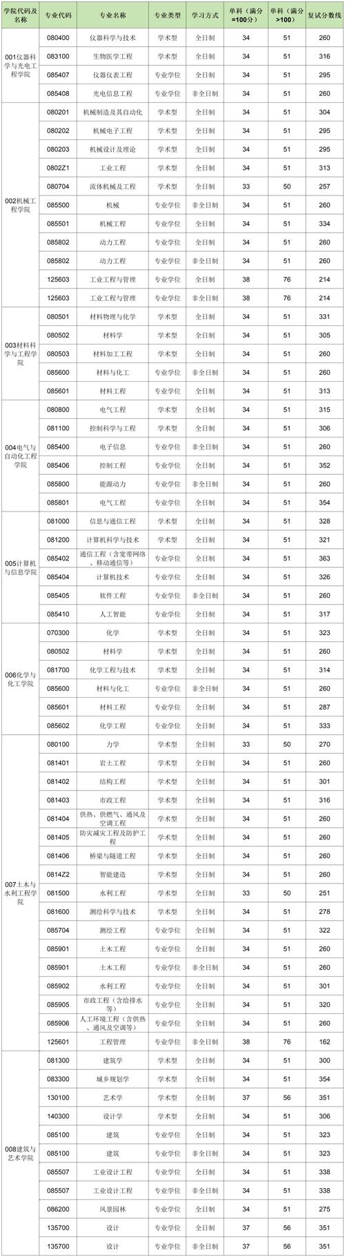 合工大管科考研分数线多少？-图1