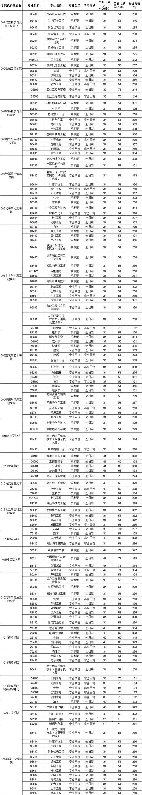 合工大管科考研分数线多少？-图3