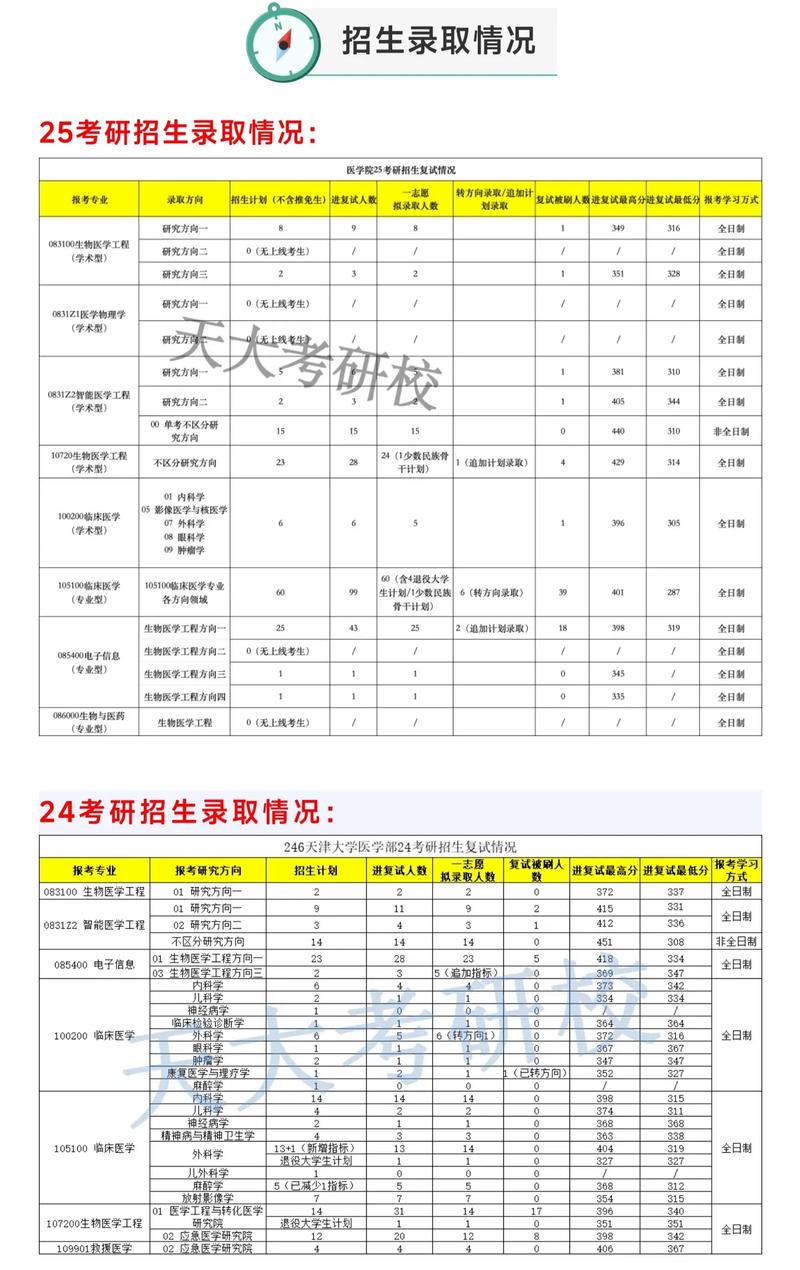 天津医科大学考研是否存在压分现象？-图1