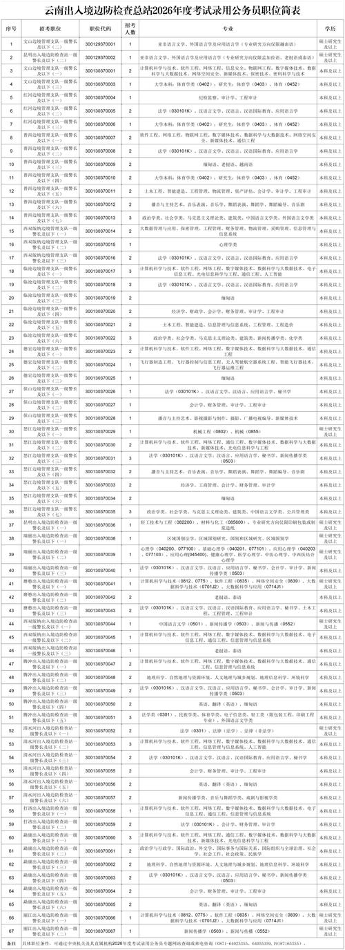 2025国考云南职位有哪些？-图2