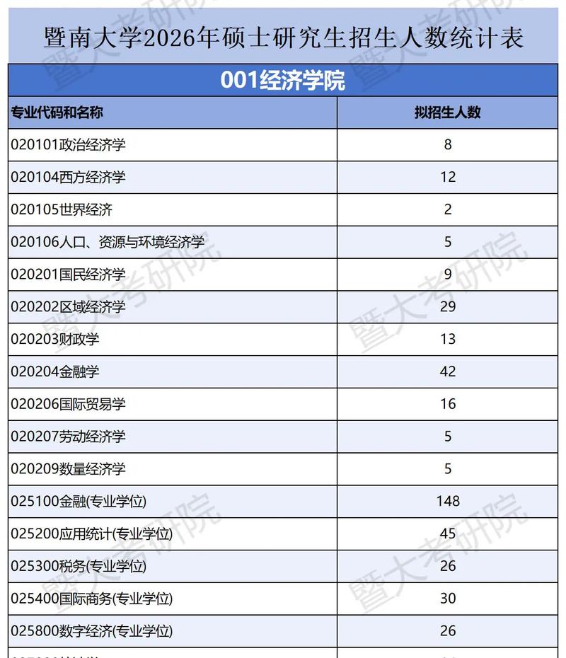 考研各专业总招生人数有何变化？-图2