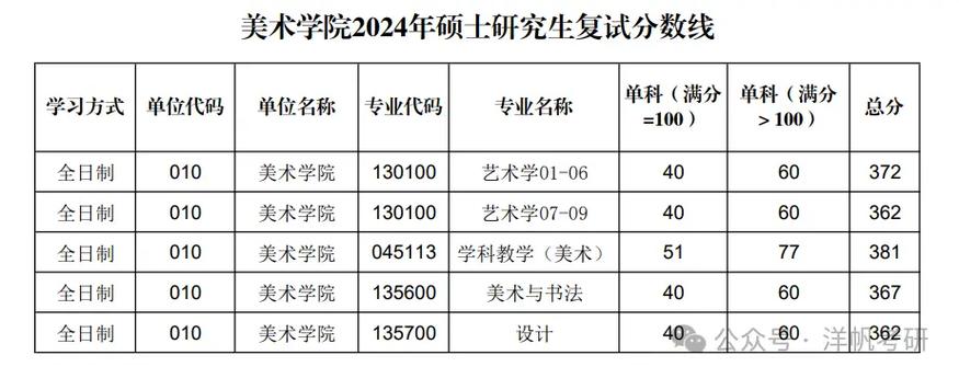 陕师大考研美术分数线多少?-图1 陕师大考研美术分数线多少?-图1