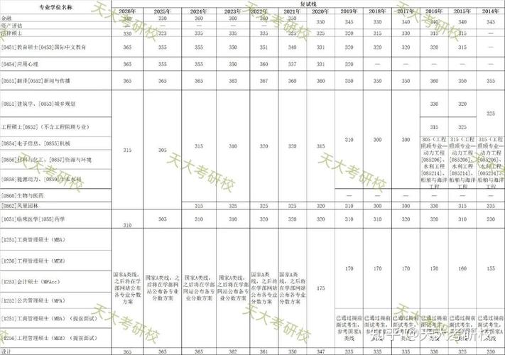 天津商学院考研分数线多少？-图1