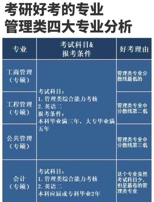 管理类考研哪些专业好考？-图2